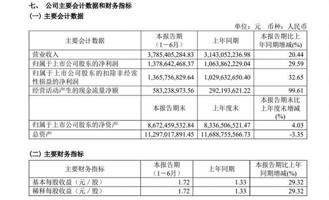 凯发k8娱乐官网迎驾贡酒上半年营收近38亿合同负债大幅下降3704%