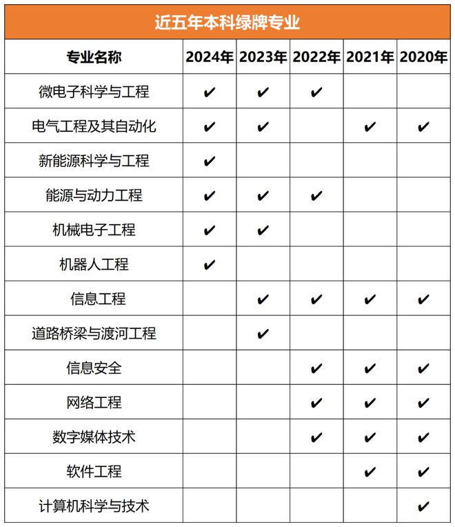 CQ9电子版入口就业满意度及薪资水平都较高！盘点近5年绿牌本科专业(图2)